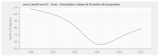 Rusio : Interpolation cubique de l'évolution de la population