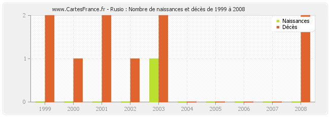 Rusio : Nombre de naissances et décès de 1999 à 2008