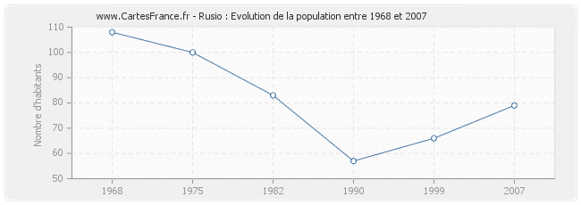 Population Rusio