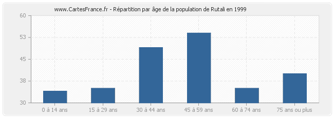 Répartition par âge de la population de Rutali en 1999