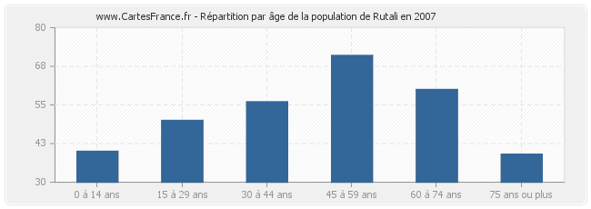 Répartition par âge de la population de Rutali en 2007