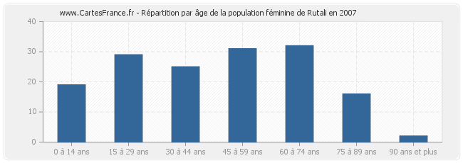 Répartition par âge de la population féminine de Rutali en 2007