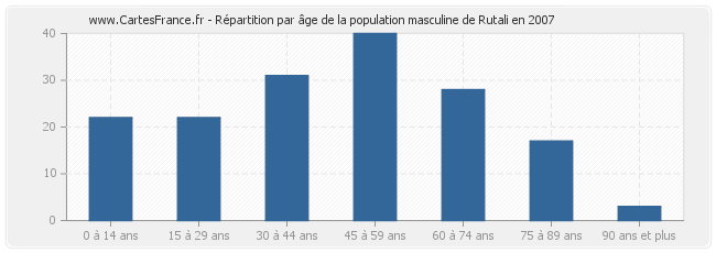 Répartition par âge de la population masculine de Rutali en 2007
