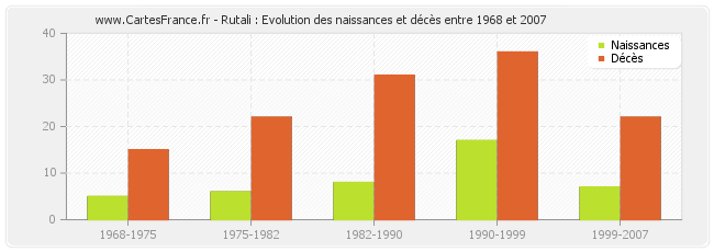 Rutali : Evolution des naissances et décès entre 1968 et 2007