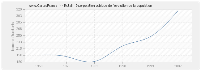 Rutali : Interpolation cubique de l'évolution de la population