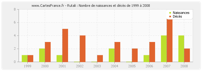 Rutali : Nombre de naissances et décès de 1999 à 2008