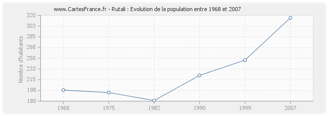 Population Rutali