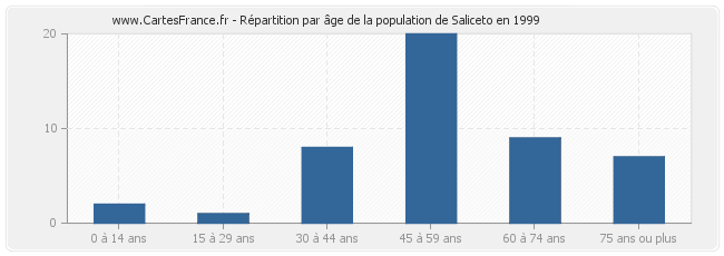 Répartition par âge de la population de Saliceto en 1999