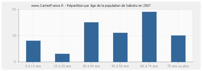 Répartition par âge de la population de Saliceto en 2007