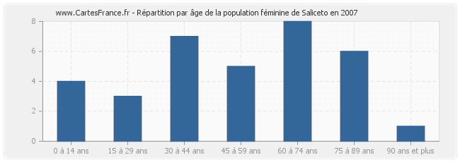 Répartition par âge de la population féminine de Saliceto en 2007