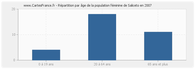 Répartition par âge de la population féminine de Saliceto en 2007