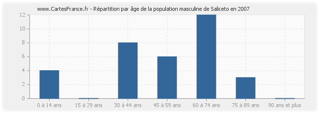 Répartition par âge de la population masculine de Saliceto en 2007
