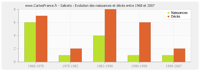 Saliceto : Evolution des naissances et décès entre 1968 et 2007