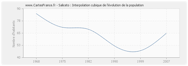 Saliceto : Interpolation cubique de l'évolution de la population