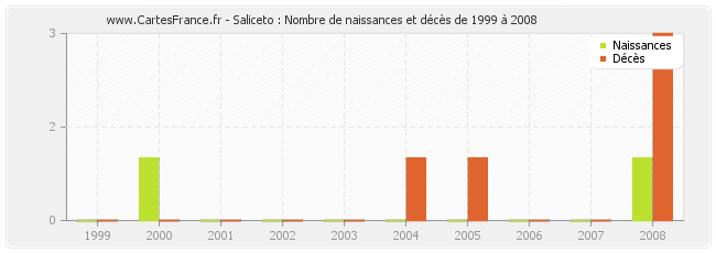 Saliceto : Nombre de naissances et décès de 1999 à 2008