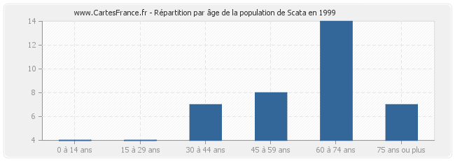 Répartition par âge de la population de Scata en 1999