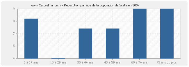 Répartition par âge de la population de Scata en 2007