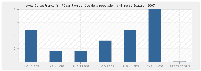 Répartition par âge de la population féminine de Scata en 2007