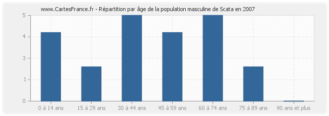 Répartition par âge de la population masculine de Scata en 2007