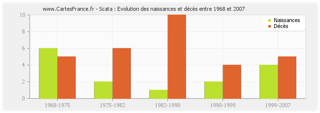 Scata : Evolution des naissances et décès entre 1968 et 2007
