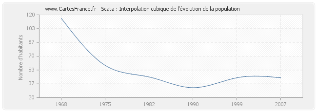 Scata : Interpolation cubique de l'évolution de la population