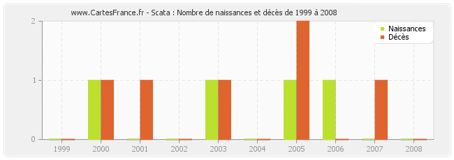 Scata : Nombre de naissances et décès de 1999 à 2008