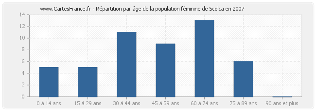 Répartition par âge de la population féminine de Scolca en 2007