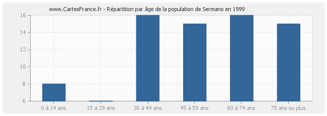 Répartition par âge de la population de Sermano en 1999