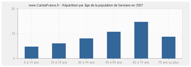 Répartition par âge de la population de Sermano en 2007