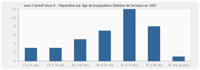 Répartition par âge de la population féminine de Sermano en 2007