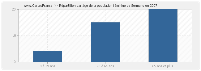 Répartition par âge de la population féminine de Sermano en 2007