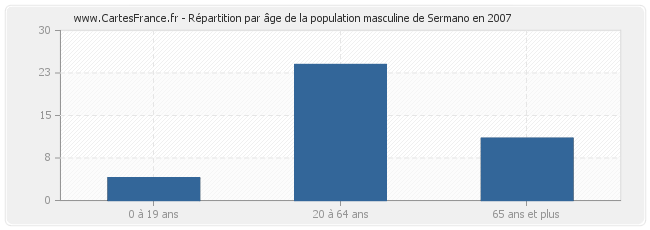 Répartition par âge de la population masculine de Sermano en 2007