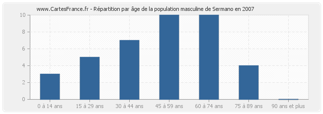 Répartition par âge de la population masculine de Sermano en 2007