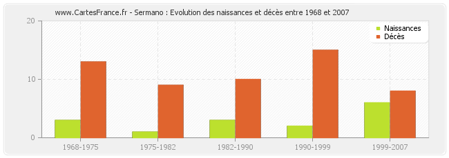 Sermano : Evolution des naissances et décès entre 1968 et 2007