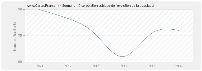 Sermano : Interpolation cubique de l'évolution de la population