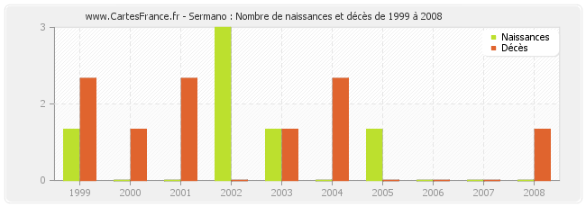 Sermano : Nombre de naissances et décès de 1999 à 2008
