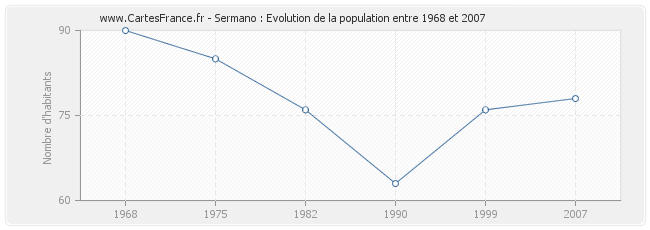 Population Sermano
