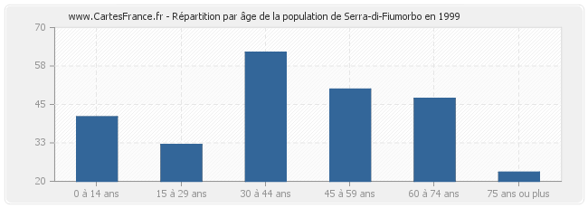 Répartition par âge de la population de Serra-di-Fiumorbo en 1999