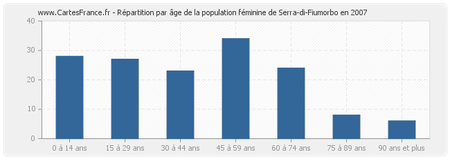 Répartition par âge de la population féminine de Serra-di-Fiumorbo en 2007