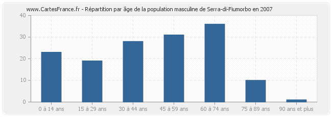 Répartition par âge de la population masculine de Serra-di-Fiumorbo en 2007