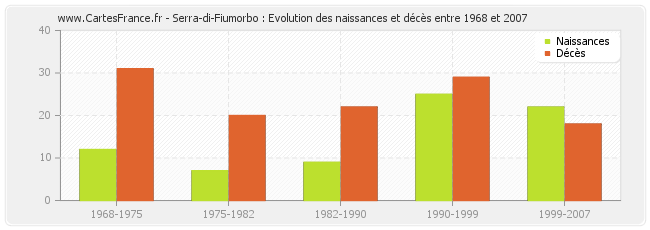 Serra-di-Fiumorbo : Evolution des naissances et décès entre 1968 et 2007