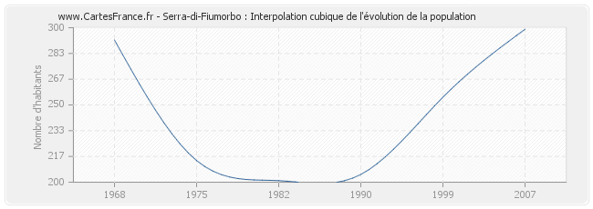 Serra-di-Fiumorbo : Interpolation cubique de l'évolution de la population