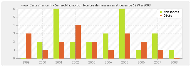 Serra-di-Fiumorbo : Nombre de naissances et décès de 1999 à 2008
