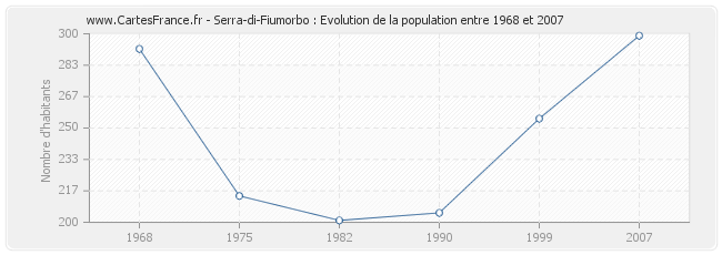 Population Serra-di-Fiumorbo