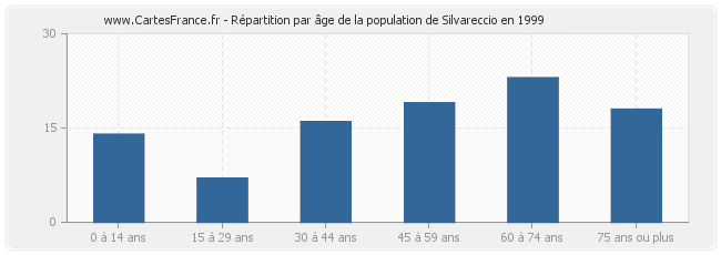 Répartition par âge de la population de Silvareccio en 1999