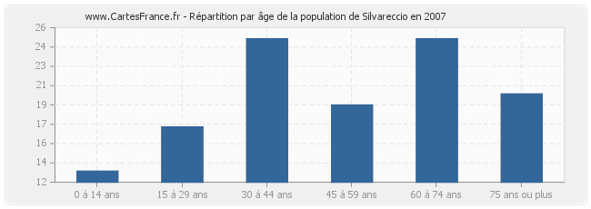 Répartition par âge de la population de Silvareccio en 2007