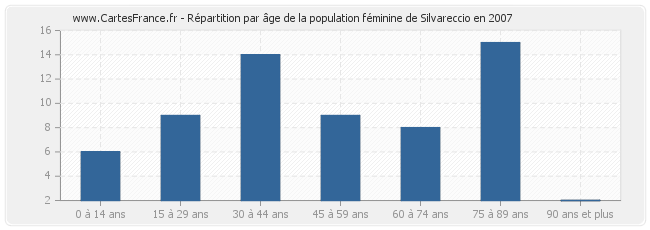 Répartition par âge de la population féminine de Silvareccio en 2007