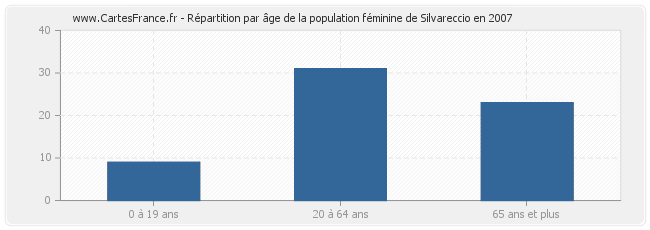 Répartition par âge de la population féminine de Silvareccio en 2007