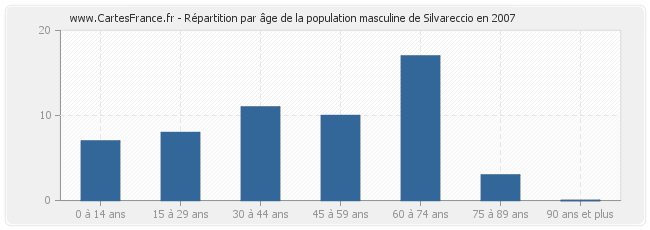 Répartition par âge de la population masculine de Silvareccio en 2007