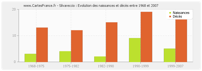 Silvareccio : Evolution des naissances et décès entre 1968 et 2007
